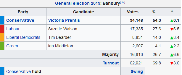 Screenshot_2019-12-13 Banbury (UK Parliament constituency) - Wikipedia